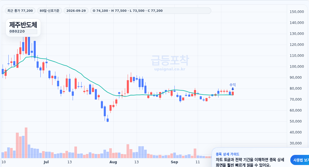 급등포착 제주반도체(080220) 수익실현 점검 차트