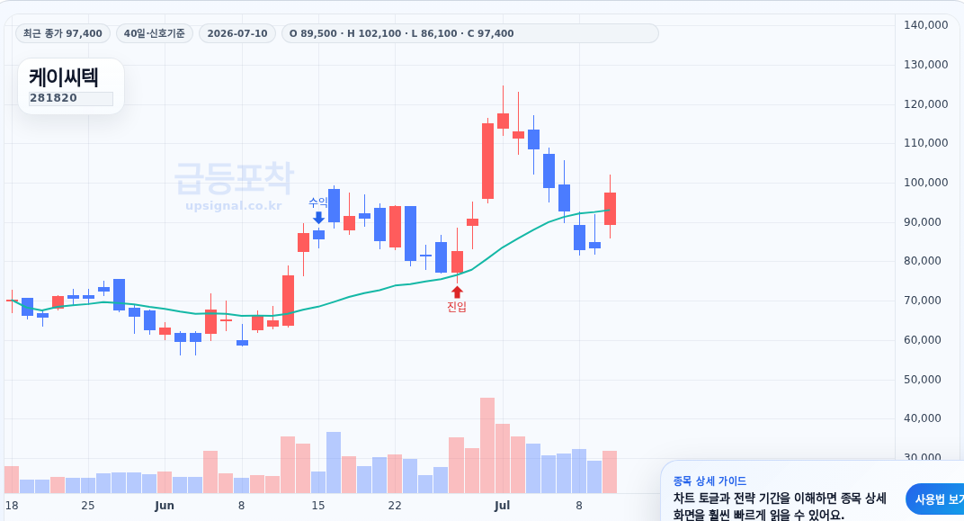 급등포착 케이씨텍(281820) 수익실현 점검 차트