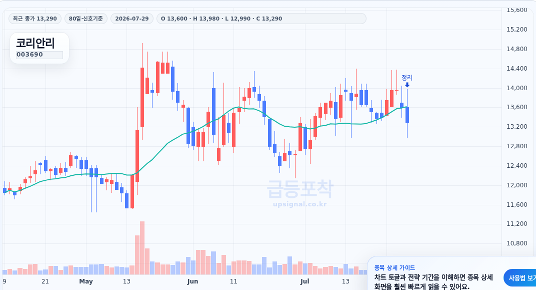 급등포착 코리안리(003690) 수익실현 점검 차트
