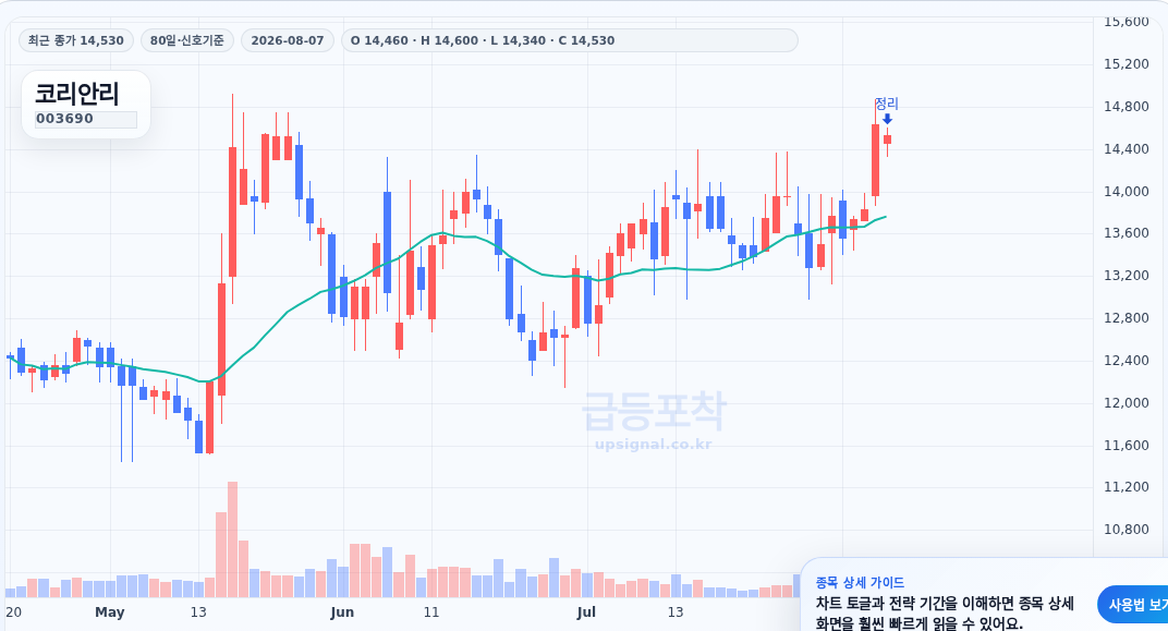 급등포착 코리안리(003690) 수익실현 점검 차트