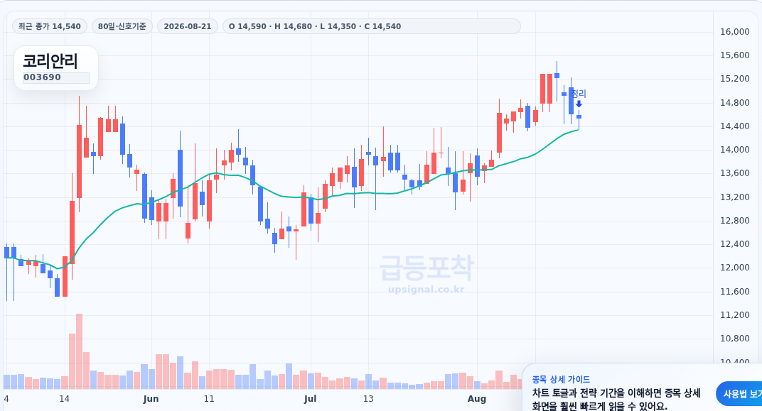 급등포착 코리안리(003690) 수익실현 점검 차트