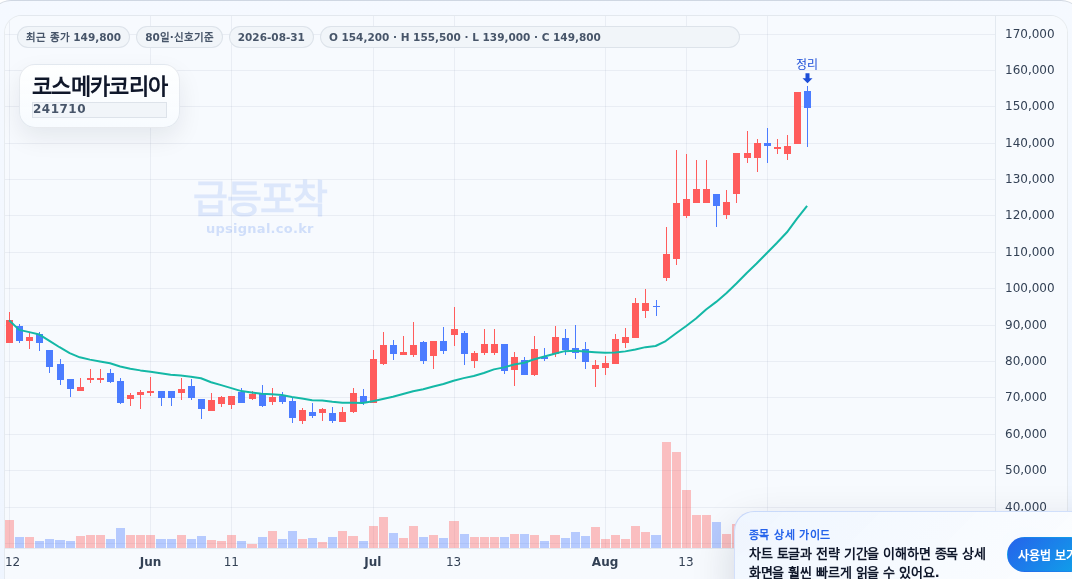 급등포착 코스메카코리아(241710) 수익실현 점검 차트