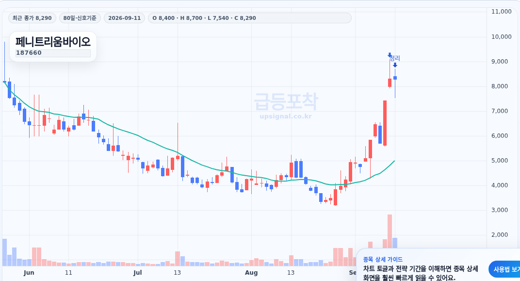 급등포착 페니트리움바이오(187660) 수익실현 점검 차트