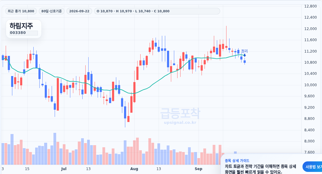 급등포착 하림지주(003380) 수익실현 점검 차트