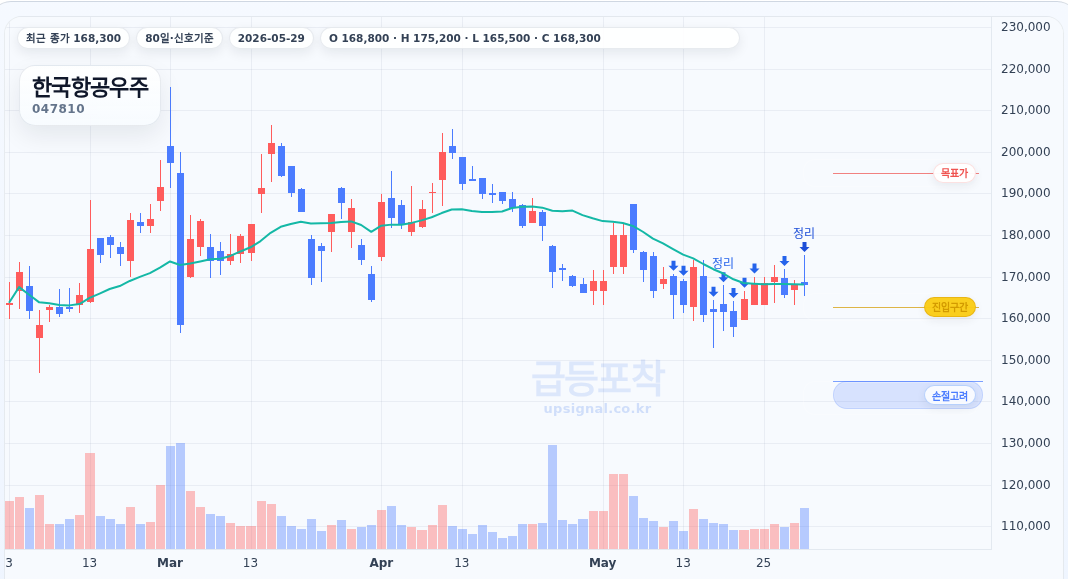 급등포착 한국항공우주(047810) 수익실현 점검 차트