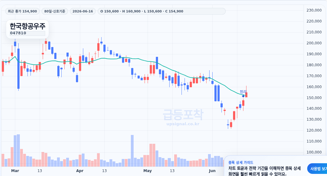 급등포착 한국항공우주(047810) 수익실현 점검 차트