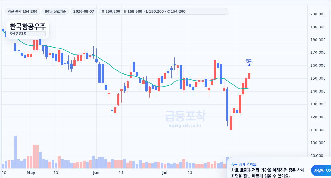 급등포착 한국항공우주(047810) 수익실현 점검 차트