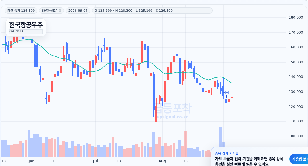 급등포착 한국항공우주(047810) 수익실현 점검 차트