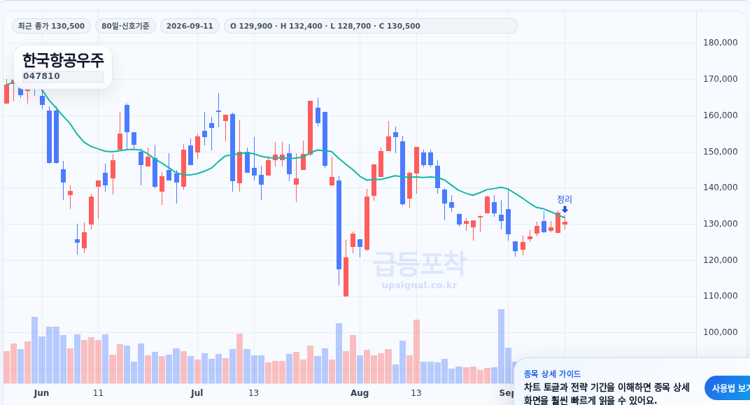 급등포착 한국항공우주(047810) 수익실현 점검 차트