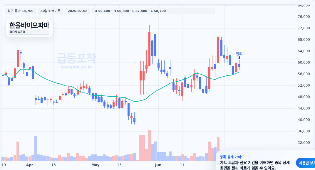 급등포착 한올바이오파마(009420) 수익실현 점검 차트