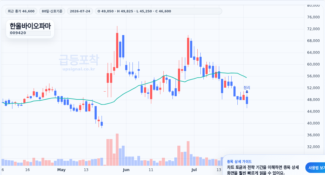 급등포착 한올바이오파마(009420) 수익실현 점검 차트