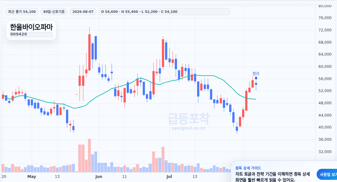 급등포착 한올바이오파마(009420) 수익실현 점검 차트