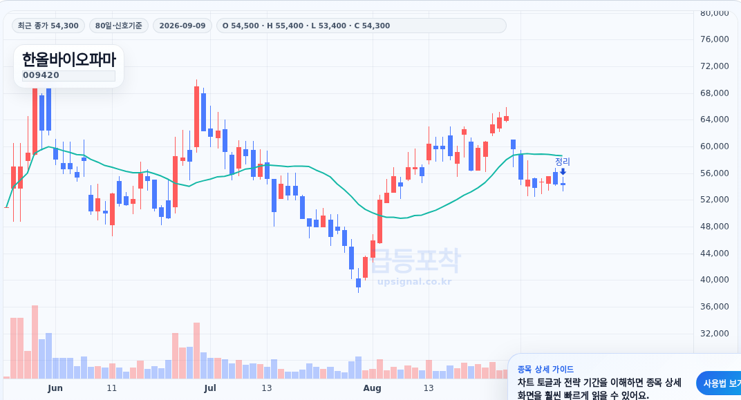 급등포착 한올바이오파마(009420) 수익실현 점검 차트