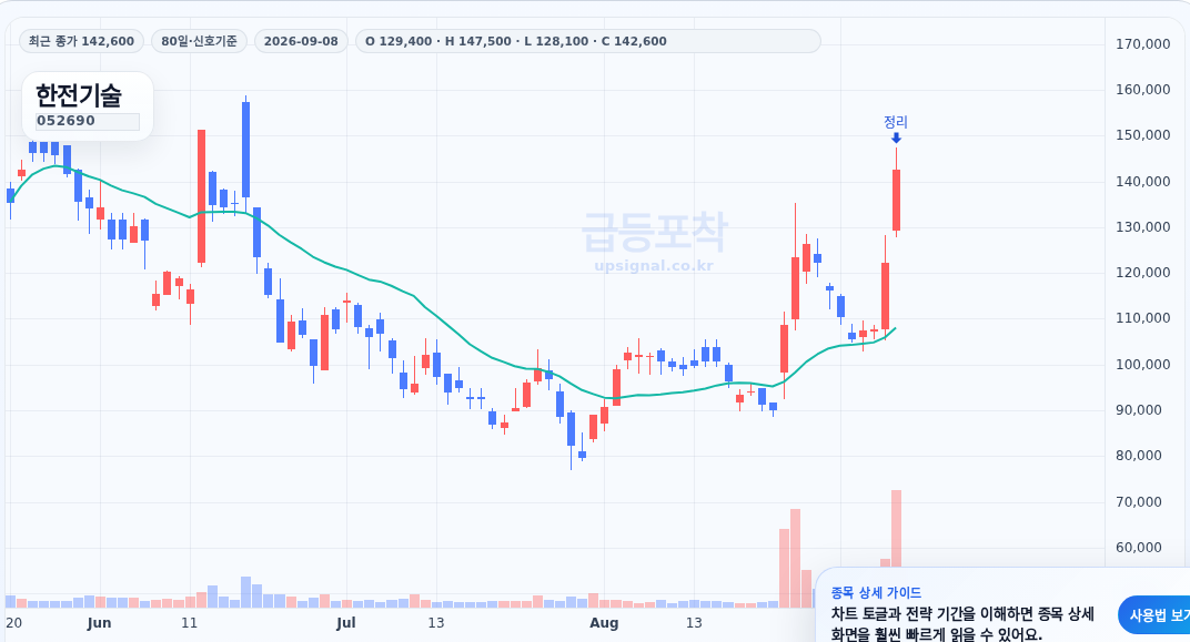 급등포착 한전기술(052690) 수익실현 점검 차트