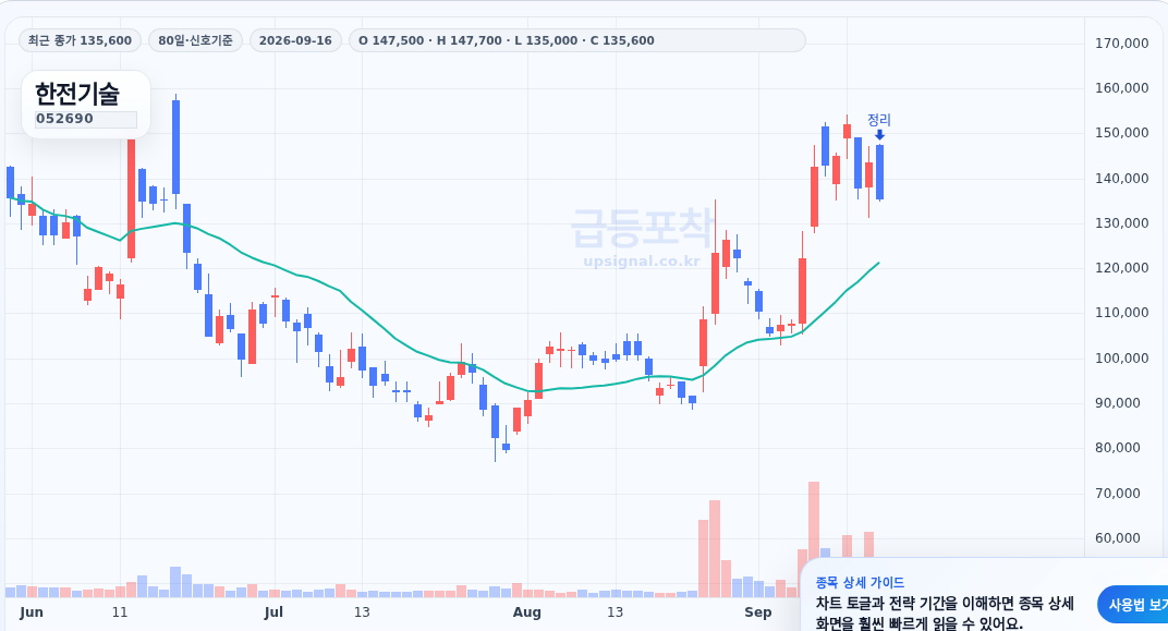 급등포착 한전기술(052690) 수익실현 점검 차트