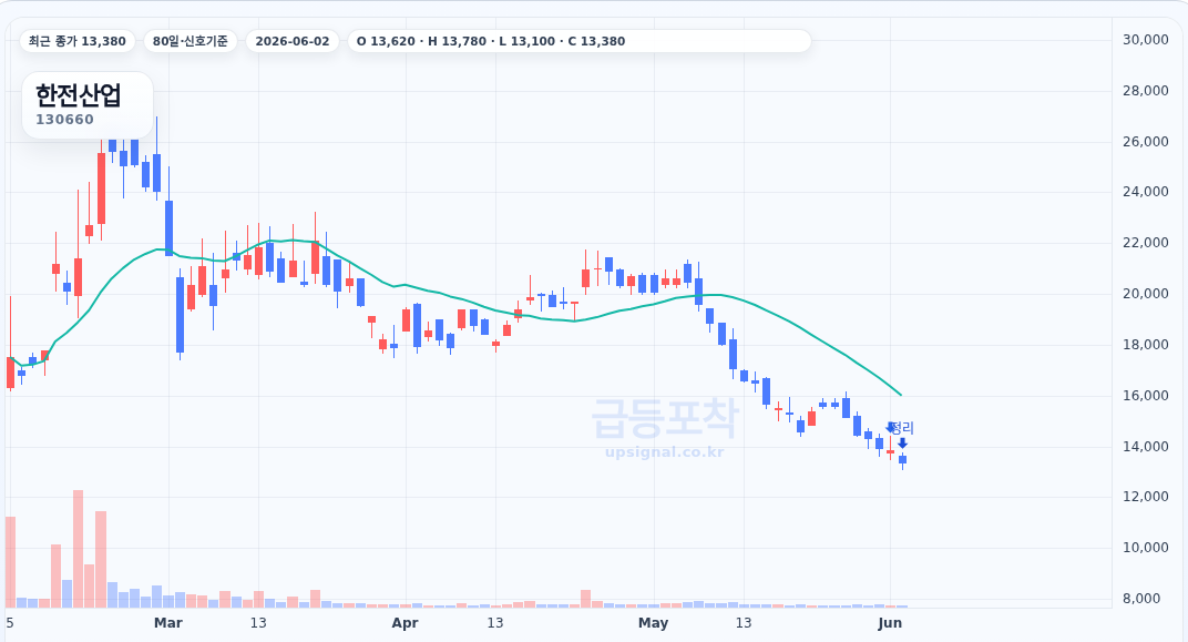 급등포착 한전산업(130660) 수익실현 점검 차트