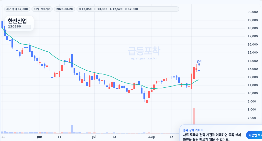 급등포착 한전산업(130660) 수익실현 점검 차트