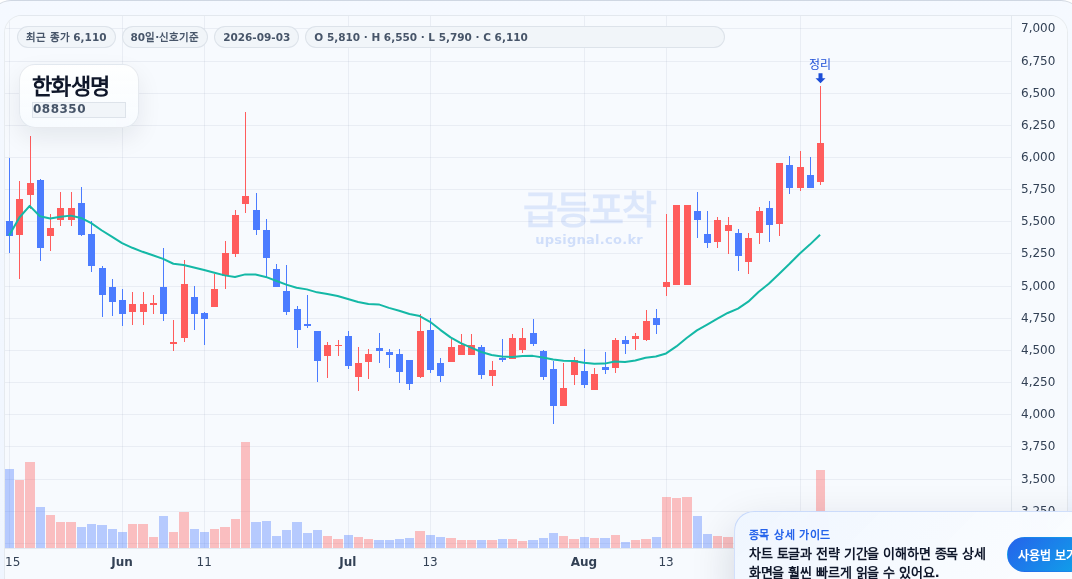급등포착 한화생명(088350) 수익실현 점검 차트