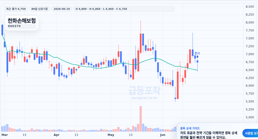 급등포착 한화손해보험(000370) 수익실현 점검 차트
