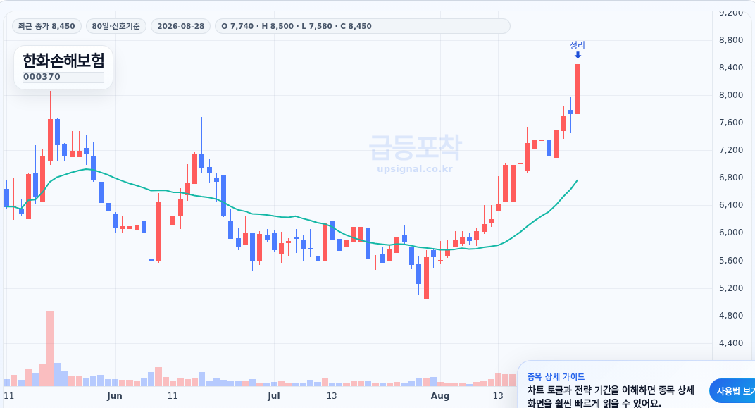 급등포착 한화손해보험(000370) 수익실현 점검 차트