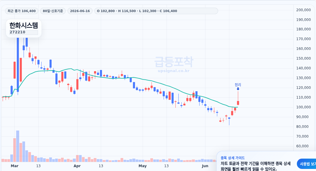 급등포착 한화시스템(272210) 수익실현 점검 차트