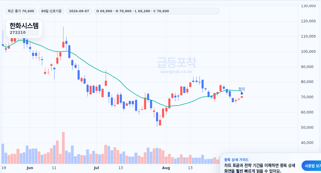 급등포착 한화시스템(272210) 수익실현 점검 차트