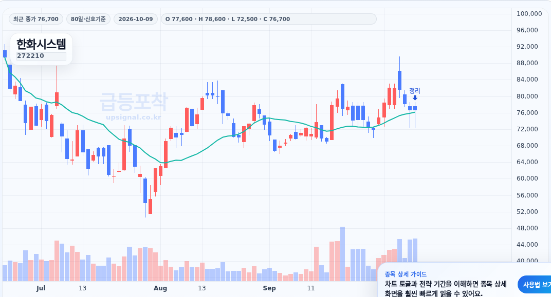 급등포착 한화시스템(272210) 수익실현 점검 차트