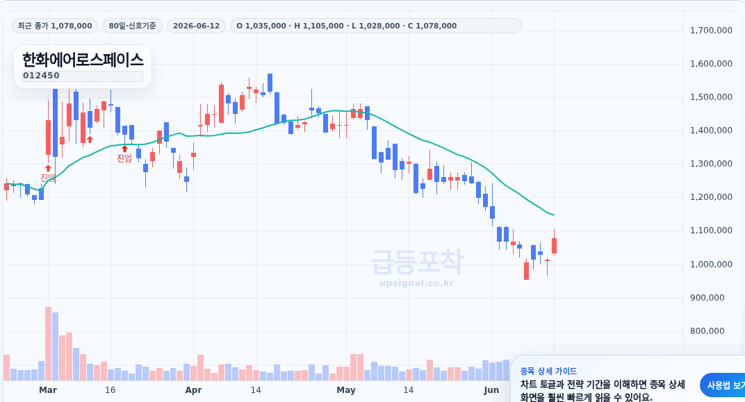 급등포착 한화에어로스페이스(012450) 수익실현 점검 차트