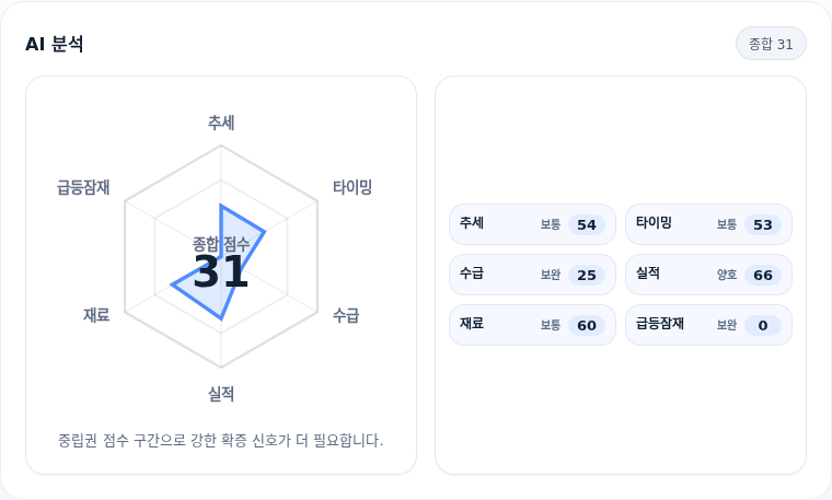 현대백화점 핵심 지표 분석