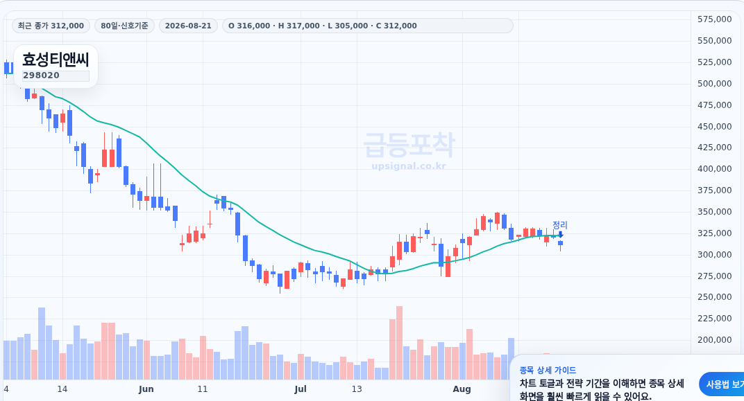 급등포착 효성티앤씨(298020) 수익실현 점검 차트