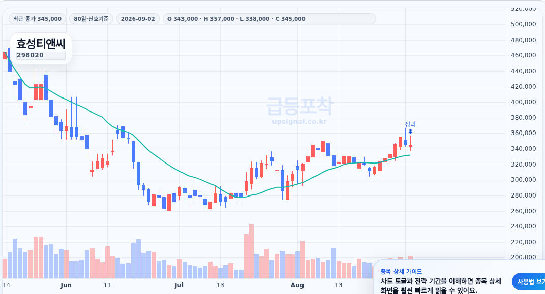 급등포착 효성티앤씨(298020) 수익실현 점검 차트