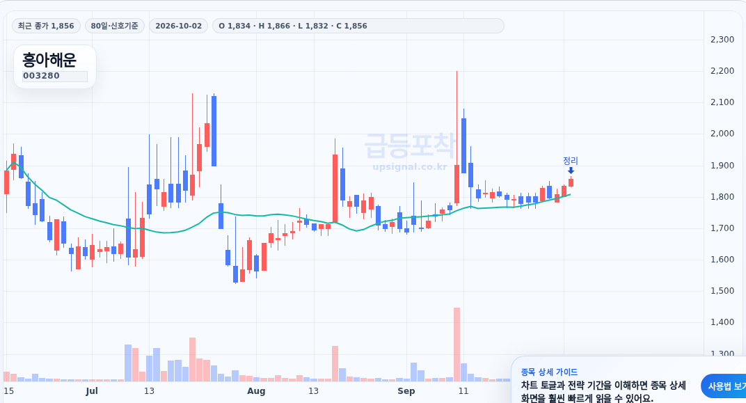 급등포착 흥아해운(003280) 수익실현 점검 차트