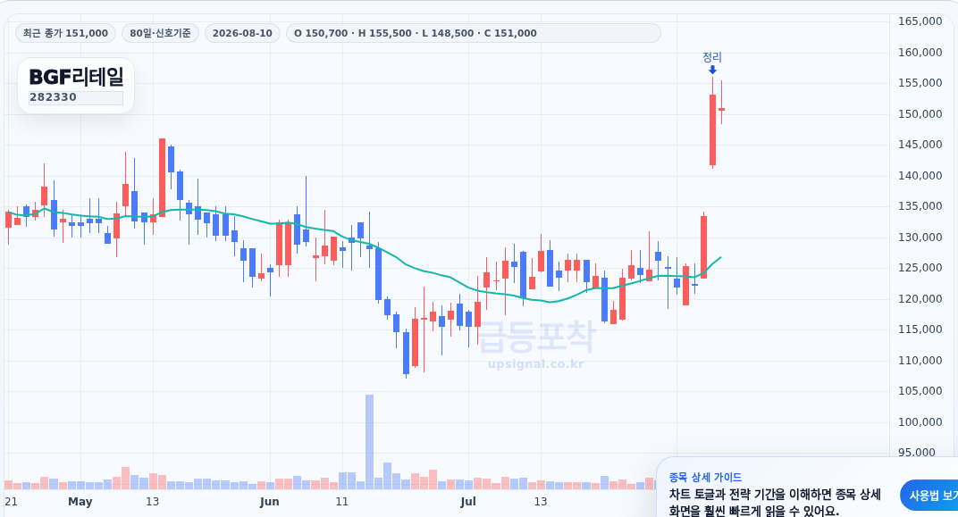 급등포착 BGF리테일(282330) 수익실현 점검 차트