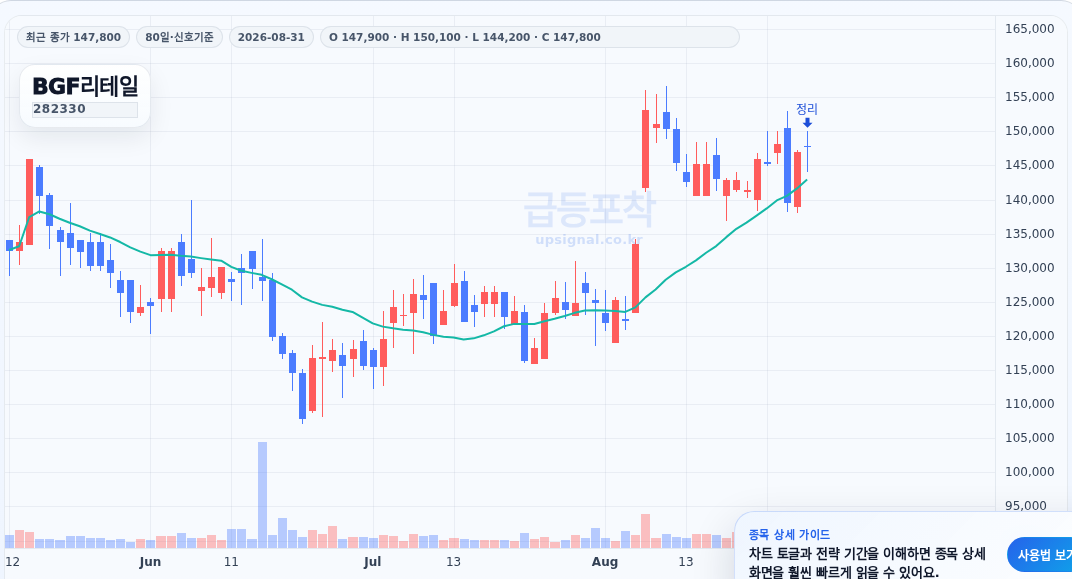 급등포착 BGF리테일(282330) 수익실현 점검 차트