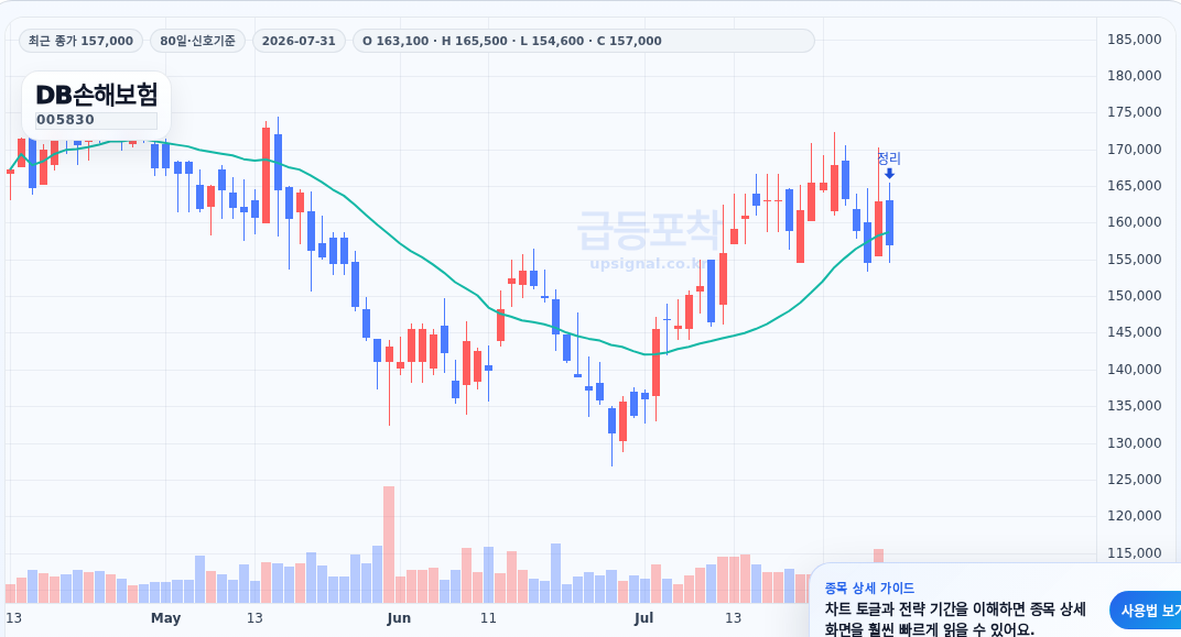 급등포착 DB손해보험(005830) 수익실현 점검 차트