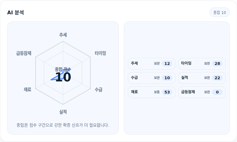 DI동일 핵심 지표 분석