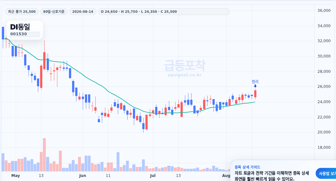 급등포착 DI동일(001530) 수익실현 점검 차트