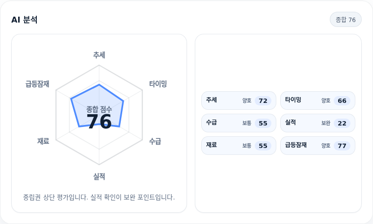 DI동일 핵심 지표 분석