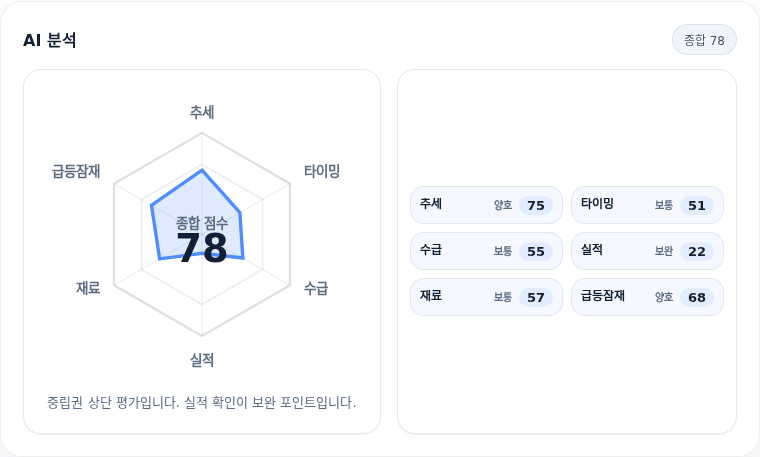 DI동일 핵심 지표 분석