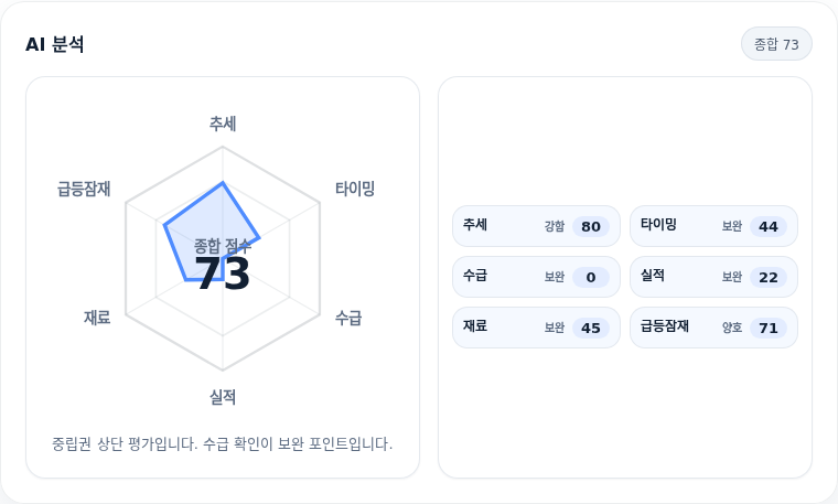 DI동일 핵심 지표 분석