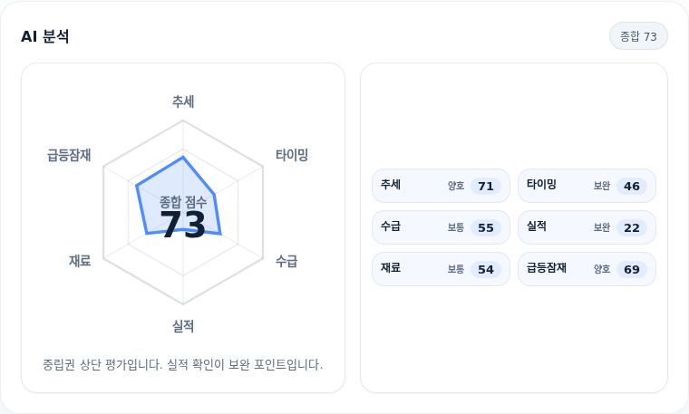 DI동일 핵심 지표 분석