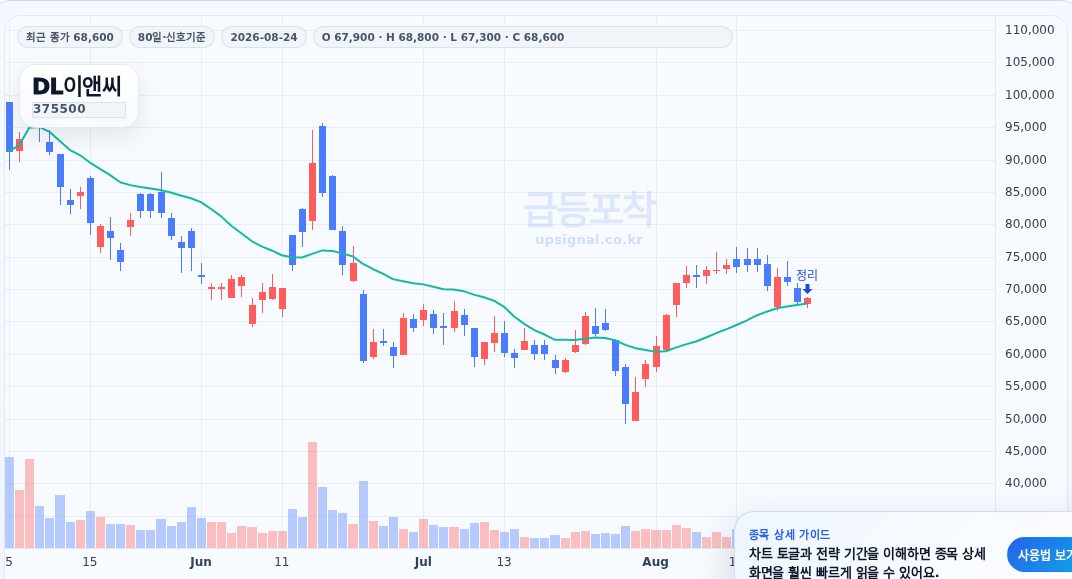 급등포착 DL이앤씨(375500) 수익실현 점검 차트