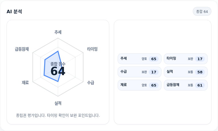 DL이앤씨 핵심 지표 분석
