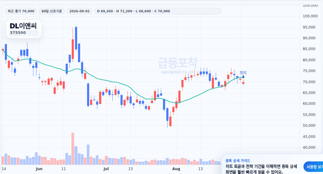 급등포착 DL이앤씨(375500) 수익실현 점검 차트