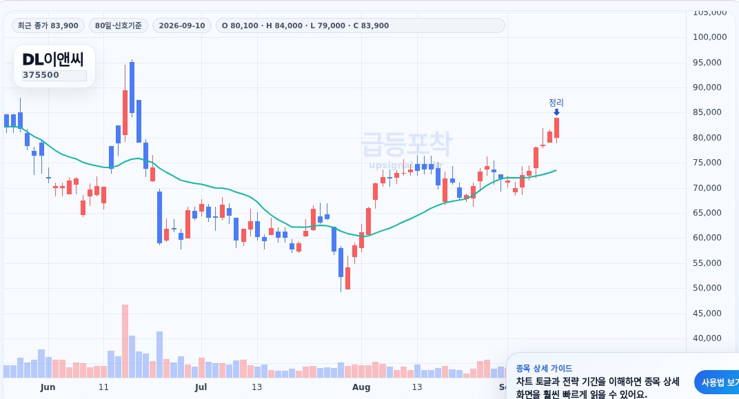 급등포착 DL이앤씨(375500) 수익실현 점검 차트