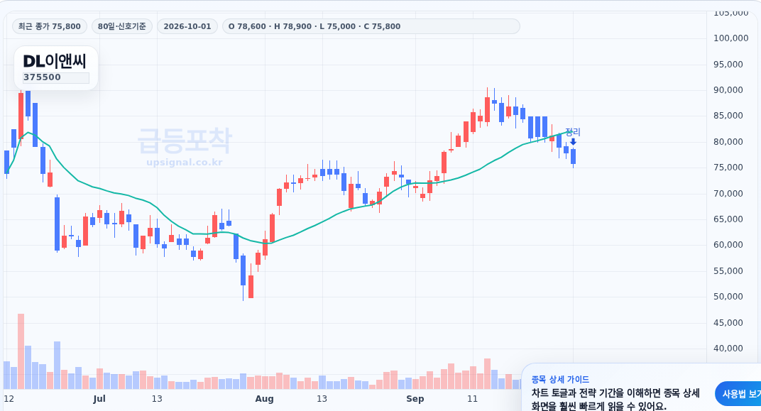 급등포착 DL이앤씨(375500) 수익실현 점검 차트