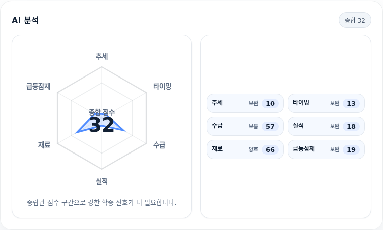 DL 핵심 지표 분석
