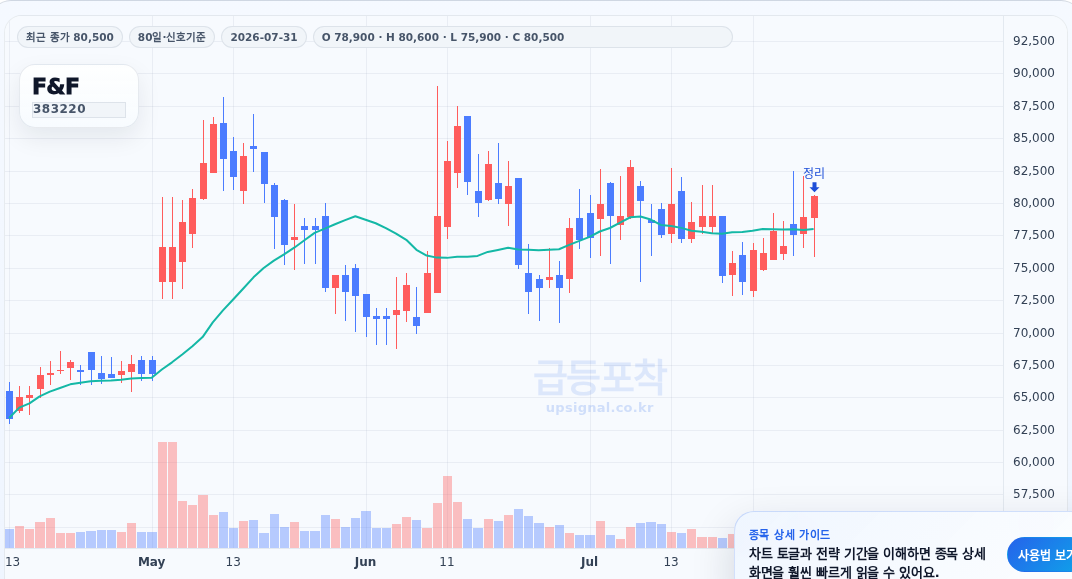 급등포착 F&F(383220) 수익실현 점검 차트