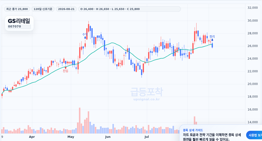 급등포착 GS리테일(007070) 수익실현 점검 차트