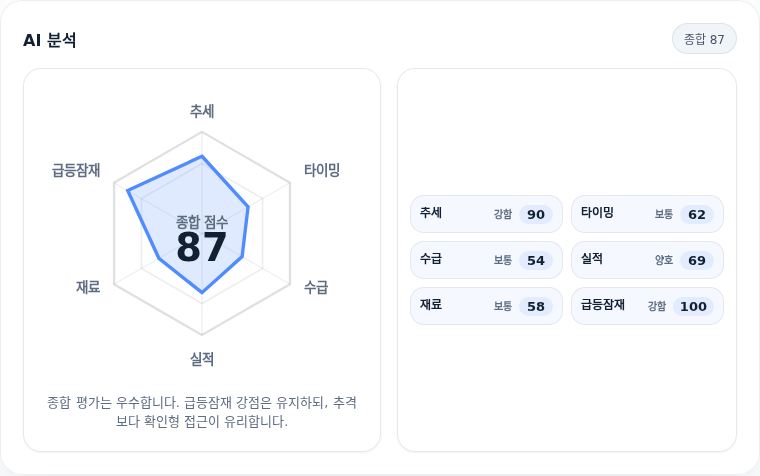 GS 핵심 지표 분석